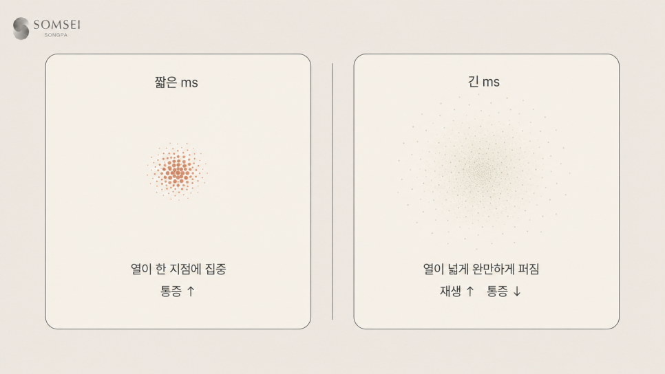 같은 에너지를 짧게 넣느냐 길게 나눠 넣느냐에 따라 느낌이 달라집니다.