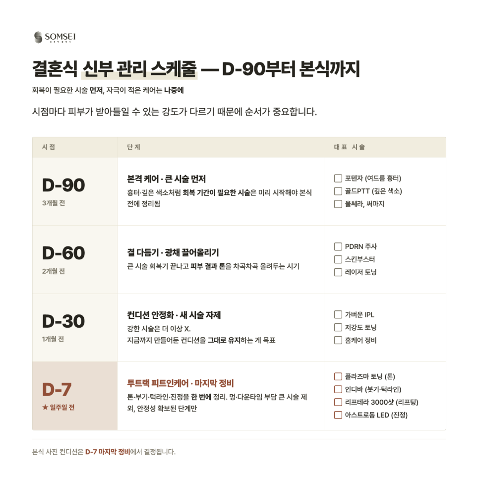 남은 기간에 따라 할 수 있는 것과 미루는 것이 나뉩니다.