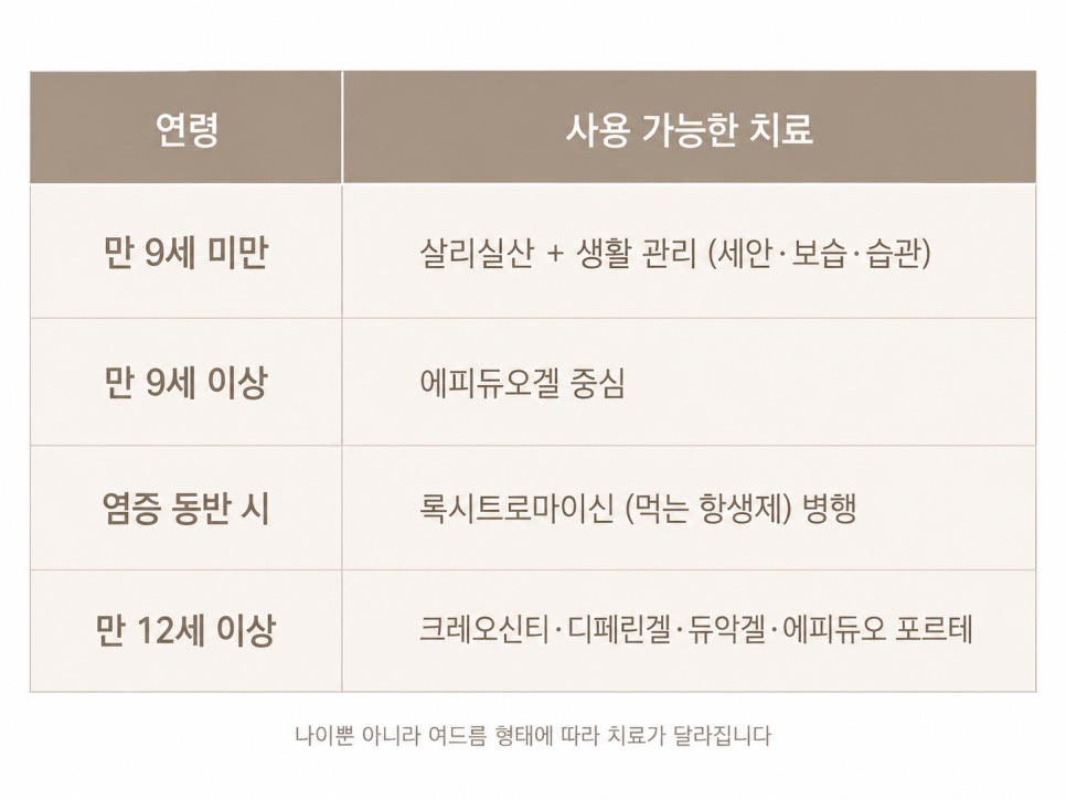 연령별 정리