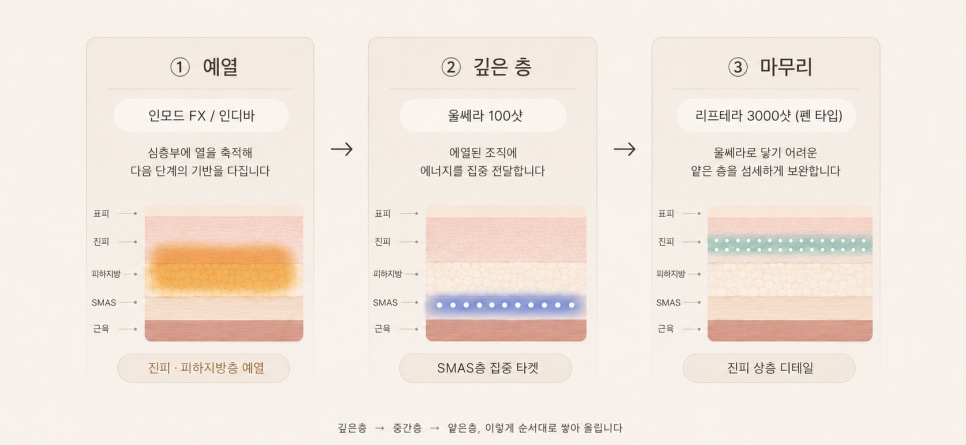 레이어드 리프팅에서 중요한 '예열' 단계