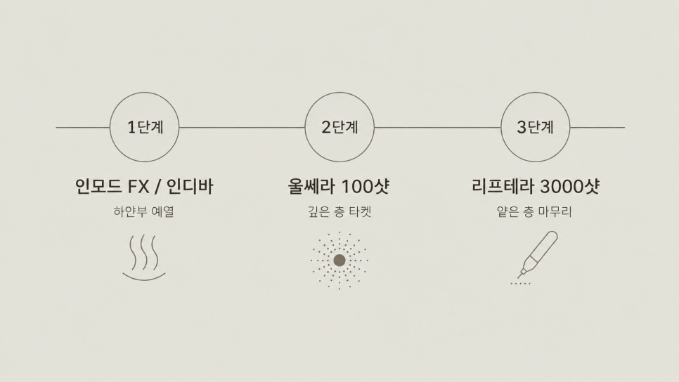 시술은 어떻게 진행되나요?