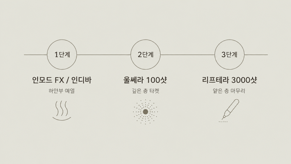 레이어드 리프팅 진행 순서