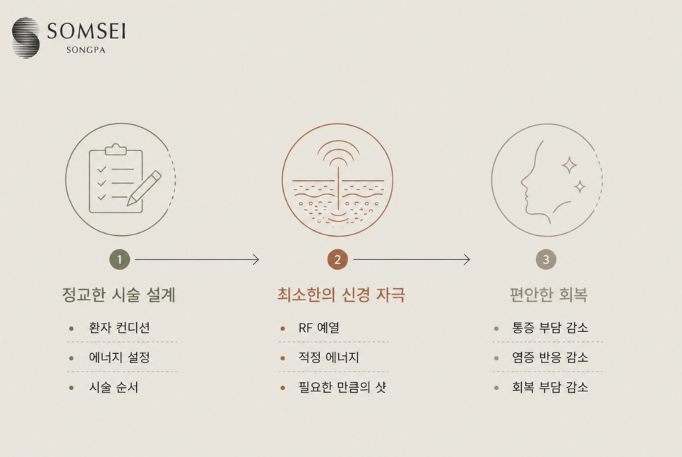 섬세이의원의 통증 최소화 시술 철학