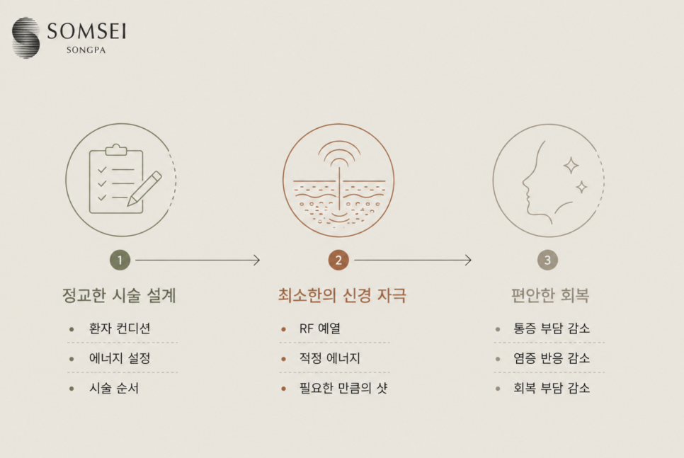 섬세이의원의 통증 최소화 시술 철학