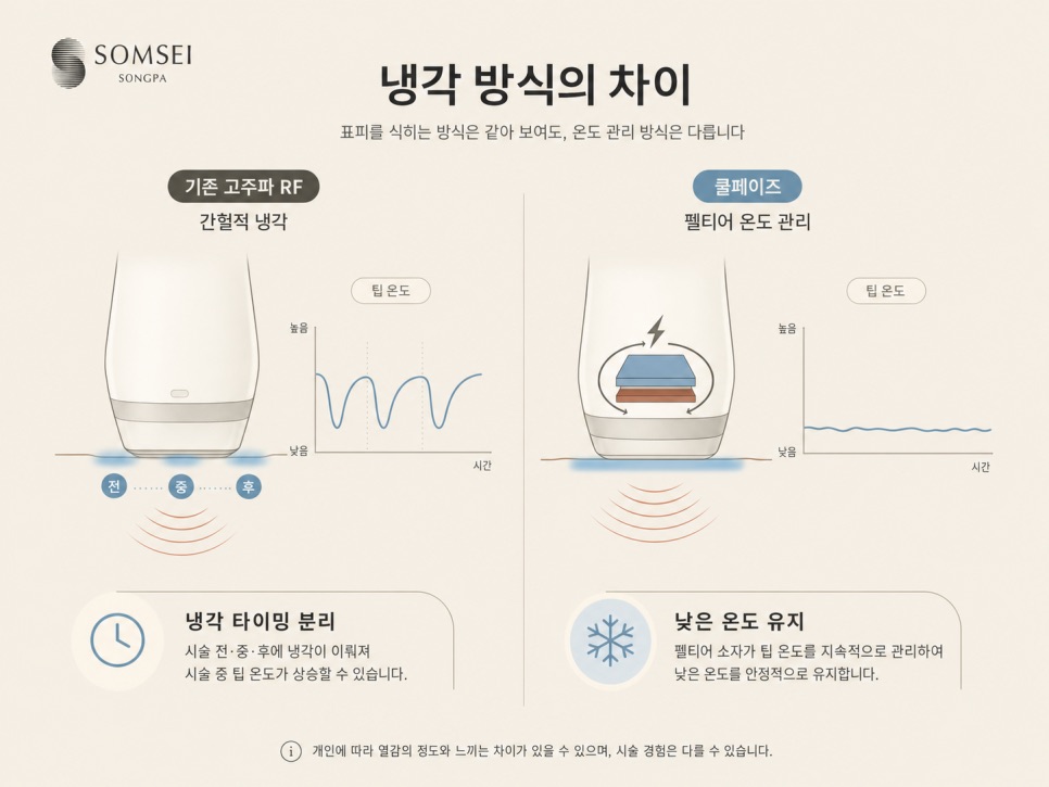애초에 리프팅은 왜 뜨거울까요?