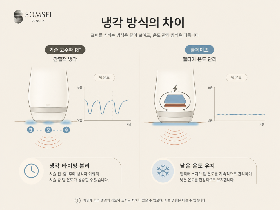 리프팅에서 열이 생기는 원리