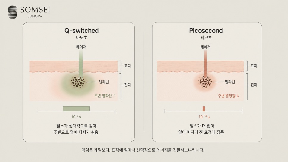 피코레이저의 등장: 나노초에서 피코초로, 훨씬 짧아진 시간
