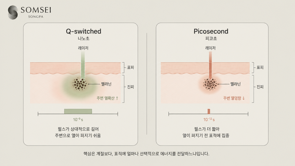 피코레이저의 등장: 나노초에서 피코초로, 훨씬 짧아진 시간